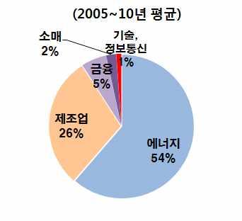 중중국기업수는 년 개에서 년 개로증가하였으며 대기업중중국기업수는미국과동일한 개 글로벌 500 대기업 ( 개 ) 2000 2005 2010 2014 2015