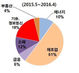 정부는자국기술산업보호등을위해중국의 에부정적입장을표명 미국반도체업체 페어차일드세미컨덕터 는미국 당국의 승인거부우려로중국차이나리소시스의제안거절 일