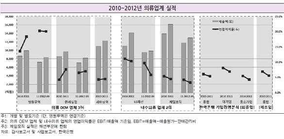 ㅇ국내주요 OEM 회사평균영업이익률은 7.28%(2011 년기준 ) 으로내수 의류대기업의 6.9% 보다높은수준임. ㅇ 2nd Tier 들의경우, 규모의한계를우모가공및자체브랜드등다른사업 을통해메우고있어상위 4 개사이외에는우리나라의류 OEM 업체의매 출액은 3 천억원정도로볼수있음 ( 정세진, 2014.11.10.). ㅇ 1st Tier들은규모의경제를바탕으로한가격경쟁력, 품질및납기충족능력을통해성장세를이어감.