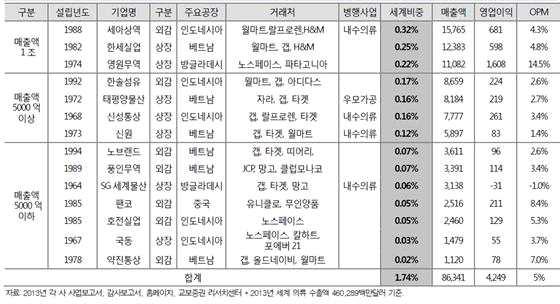 중국은인건비급상승으로 의류생산국에서소비국으로변모 하였고, 이는글로벌의류생산비용의상승을야기함. 결과적으로, 임가공비압박이가중되어바이어가대형벤더에게수주량을늘리는대신가격을낮추고자대형벤더에게주문을몰아주는현상인글로벌벤더컨설리데이션 (Vendor Consolidation) 