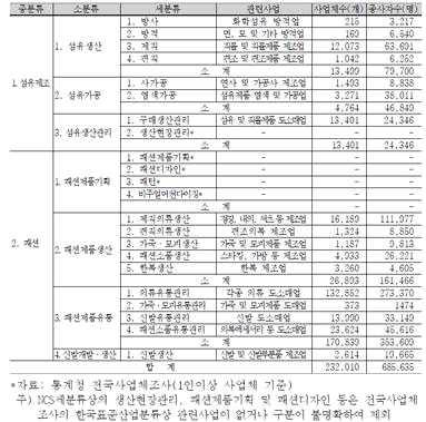 나지않음. 봉제업체규모별종사자수를보면, 1980 년, 1985 년에는 100-299 명규모의종사자가가장많았으나, 1980 년에 18.4% 에지나지 않던 5-49 명규모의종사자수가 2008 년에는 72.7% 에이르러가장높은 비중을차지함. 현봉제업체종사자평균은전국평균 5.8 명임.