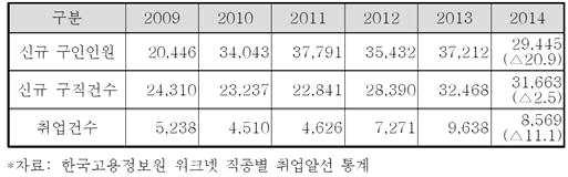 ㅇ NCS 분류하에섬유제조 패션분야사업체수는신발제조업, 섬유 의복 신발 가죽관련도소매업등을포함하여 232,010개, 종사자수는약 68만 6천명에이름 ( 섬유제조패션산업인적자원개발위원회, 2015.7.). 취업현황및인력부족률 ㅇ제조업에서서비스업으로진행하는산업구조의고도화로노동력을서비스부문이흡수하고있으나낮은생산성으로저부가가치일자리위주로구성되고있음.