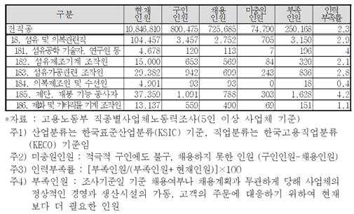 5% 감소하였음. 표 12. 연도별섬유및패션의류분야취업현황 ( 단위 : 명, 개, %) ㅇ섬유의류제조, 봉제산업에서는인력수요는있으나지원인력이부족하여인력수급의미스매치가발생하고있음. 인력부족률이높아편조원단및편조제품제조업 18.93%, 봉제의복제조업 8.36% 임. 전국의류제조업체중 17.