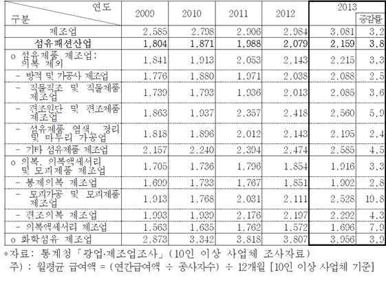 2. 임금및근로현황 표 16.