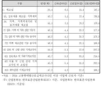 수준또는그이하인것으로나타났음. 특히봉제의복제조업 1,901천원, 의복액세서리제조업 1,696천원은제조업대비 60% 수준으로개선의여지가있음을시사함. 표 15.