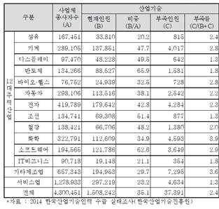 산업기술인력현황 ㅇ산업기술인력이란고졸이상학력자로서사업체에서연구개발, 기술직또는생산및정보통신업무관련관리자, 기업임원으로근무하고있는인력을말하며, '13년기준섬유산업산업기술인력은