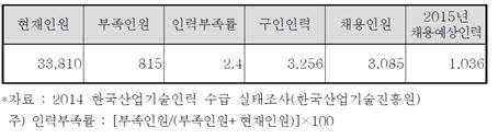 ㅇ섬유산업종사자수에대한산업기술인력의비중은 20.2% 로제조업평균 35.1% 에비해낮은편임.