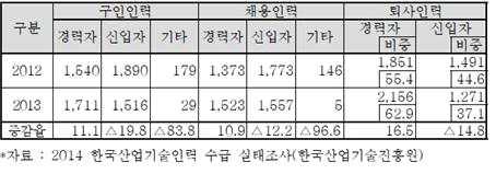 자격현황 국가기술자격현황 ㅇ '13년섬유업체의산업기술인력구인인력은 3,256명으로, 전년대비 9.8% 감소했으며, 구인인력의 94.