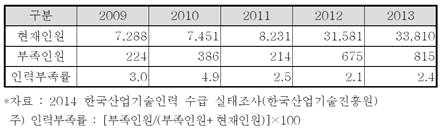 섬유산업산업기술인력현황 ( 단위 : 명, %) ㅇ섬유패션분야국가기술자격은기술사 2종목, 기사 2종목, 산업기사 5종목, 기능사 6종목으로총