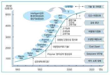 III. 국내섬유패션산업인력양성현황및방안 2. 패션의류산업의미래를위한인력양성 1.