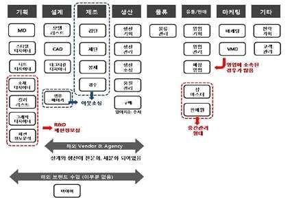 ㅇ고기능성신제품개발, 생산공정효율화, 품질향상등을위해중소섬유업체에대한기술지도기반구축및효율적운영방법이모색이필요하며, 이는국내외전문가네트워크에기반한지도인력풀 (pool) 의업데이트와구체적인지도방법의체계화를통해이루어질수있음. ㅇ패션의류산업은고도기술을필요로하는 숙련집약형 분야이지만인력구조적으로는기획 디자인인력의열세를꼽을수있음.