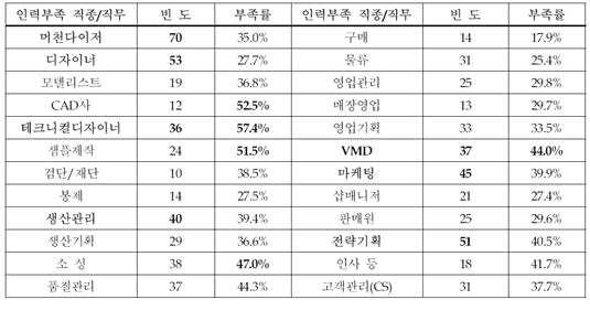 ㅇ정성적 정량적조사결과, 패션산업에서인력부족현상이두드러지는직종으로는생산전문가 ( 생산관리및소싱 ), 테크니컬디자이너, VMD 등이가장많이언급되었음 ( 한국섬유산업연합회 한국패션협회, 2011). 표 23.