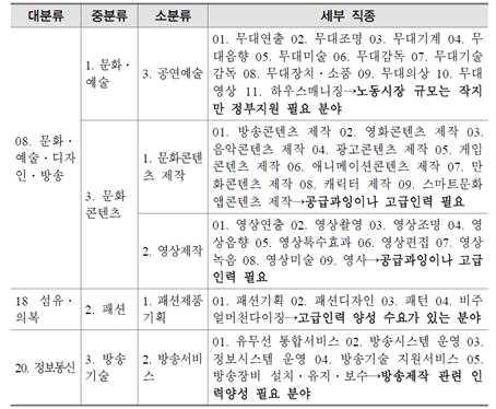 패션의류산업의가치사슬 ㅇ 1985년미국하버드대학교의마이클포터 (M. Porter) 가모델로정립한이후광범위하게활용되고있는이론인가치사슬 (value chain) 은기업활동에서부가가치가생성되는과정을말하며, 부가가치창출에직접또는간접적으로관련된일련의활동 기능 프로세스의연계를의미함 ( 네이버지식백과 ).