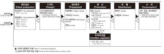 ㅇ가치사슬은주활동 (primary activities) 과지원활동 (support activities) 로나뉠수있음. 주활동은부가가치를직접창출하는부문으로제품의생산 운송 마케팅 판매 물류 서비스등과같은현장업무활동을의미함.