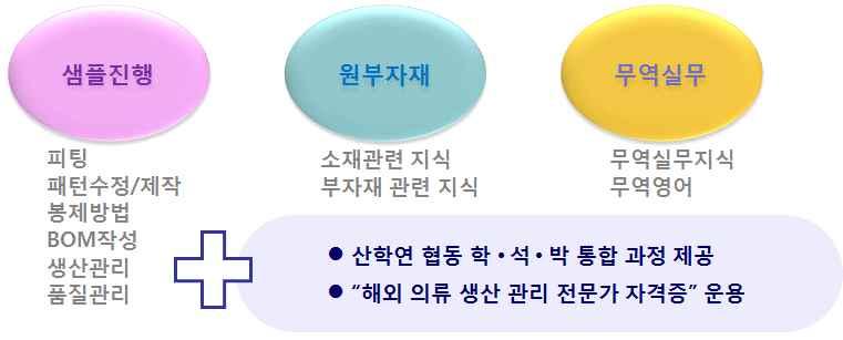 ㅇ이미다른패션관련직종보다학력이높고고급지식및업무처리능력을요구하는직종이므로고급인력의사전교육및수요에대비하여산학연협동학 석 박통합과정등의특화프로그램개발이필요함. ㅇ고도화된전문업무능력을요하므로 해외의류생산소싱전문가 관련자격증운용이필요함.