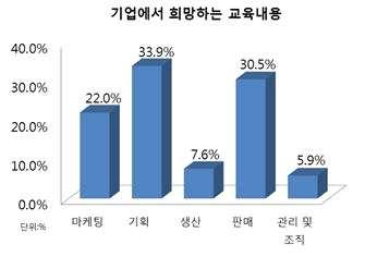 매계획및실행 (30.5%), 관리및조직관련 (5.9%) 인력양성추진방안및전략 ㅇ패션의류분야는심리학, 미학, 인간공학, 산업공학, 마케팅, 섬유공학등타 학문과의융합에의해도출된응용학문 (applied science) 을바탕으로하 고의류산업 (apparel industry) 를기반으로하는실용적분야임.