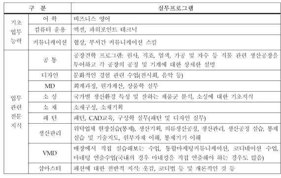 업무관련전문지식은직종별로다양하나, 코디, 패턴및구성, 생산, 소재, 소싱등에대한내용이주를이루고있음. 표 26. 분야별필요한실무프로그램 ㅇ업스트림과다운스트림의가치사슬의흐름에서도알수있듯이전체교과과정이유기적으로연계되어있어, 타스트림에대한이해를배제한직업교육진행에는어려움이있음.