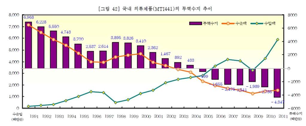 이중, 패션의류제품제조업은봉제의복제조업, 모피가공및모피제품제조업, 편조의복제조업, 의복액세서리제조업을포함하며, '13년기준 1인이상전체제조업체의 6.5%, 종사자의 3.8%, 10인이상전체제조업체의 3.9%, 종사자의 2.5% 를점유하고있음.( 한국섬유산업연합회, 2015.10.12.).