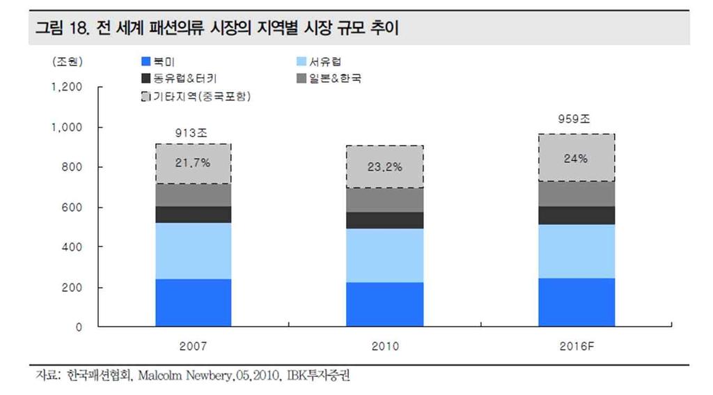 ㅇ '13년세계섬유류수출액은전체상품의전년대비수출증가율의 4배에가까운 8.4% 증가하여, 섬유는 7.7% 증가한 3,059억불, 의류는 8.9% 증가한 4,603억불을기록함.