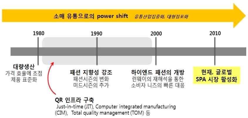 랜드의성공에는 1) 기간단축과잘못된물량책정 ( 채찍효과 ) 을방지하는물류관리 IT시스템기반반응생산 2) 기존의매체광고가아닌고객접점공간으로서의매장기능을강화한공간중심마케팅 3) 럭셔리브랜드나아티스트와의콜라보레이션이주요역할을함.