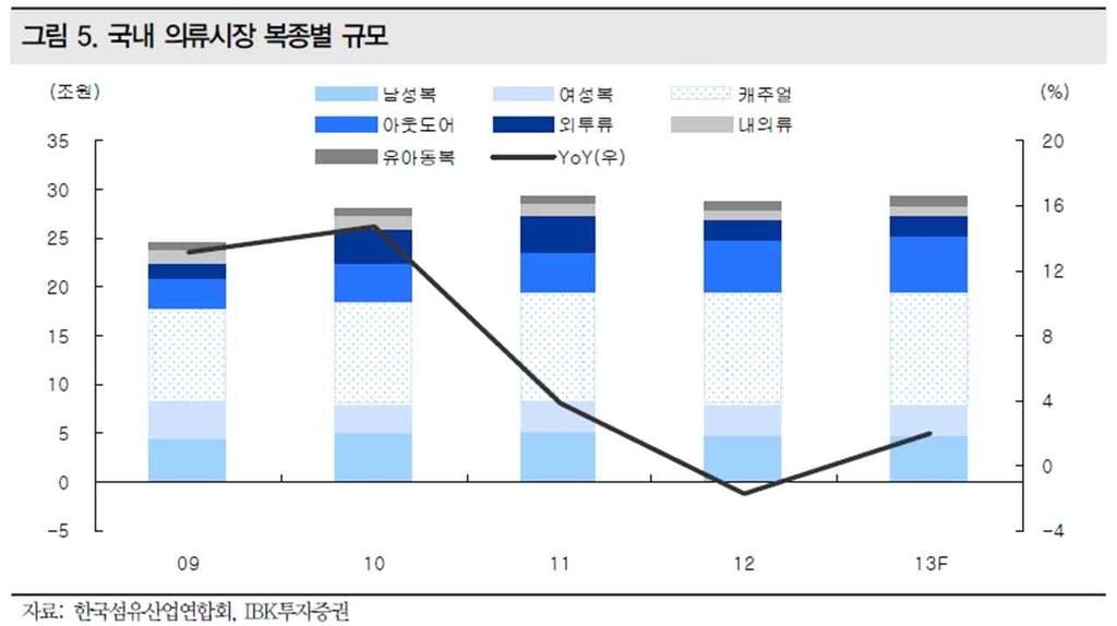 1980 년대이후글로벌패션산업변화 내수시장동향 ㅇ 1960~70 년 OEM, ODM 중심의공급시장에서소비시장으로변모한후, 해 외패션을모방하는수입국수준에서 2000~2004 년동대문중심의이지캐 주얼패션, 2000 년중반에는글로벌명품위주의시장성장, 가치소비, 아웃 도어패션이성장을주도함.