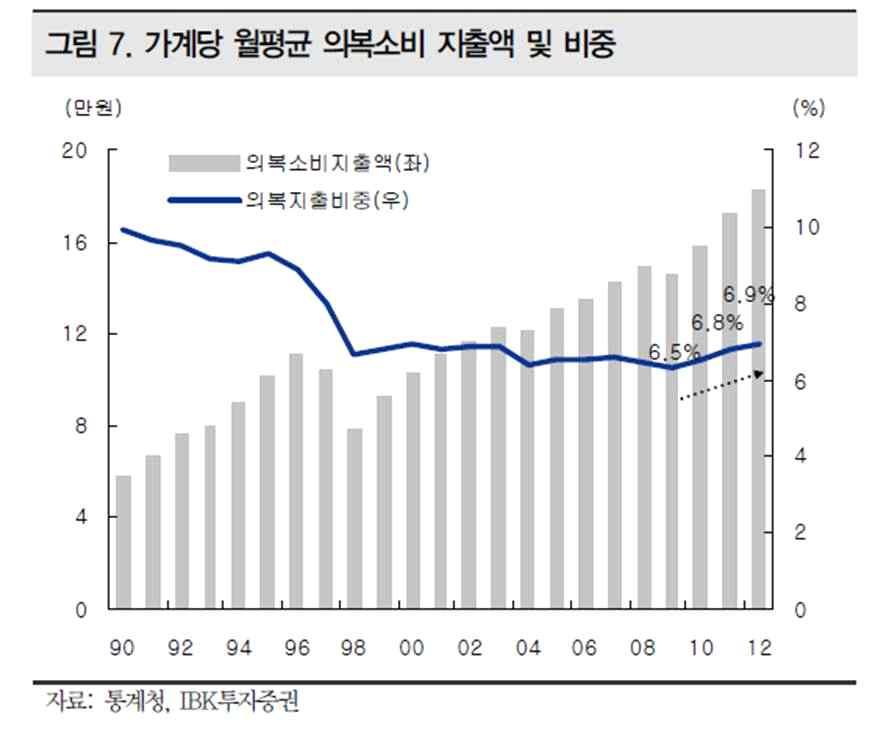 - 점차소득수준의양극화가심화되면서합리적가치소비를추구하는소비자가증가하고있는추세임. 소득이낮다고개성이나품질에대한욕구가사라지는것은아니므로가격대비좋은품질과다양성을제공하는 SPA 시장의성장의원동력으로작용함. 월평균가계지출의복비총액은소폭이라도지속적으로증가하고있는양상이나, 기존브랜드에서 SPA브랜드로의전환은계속될것으로예측됨.