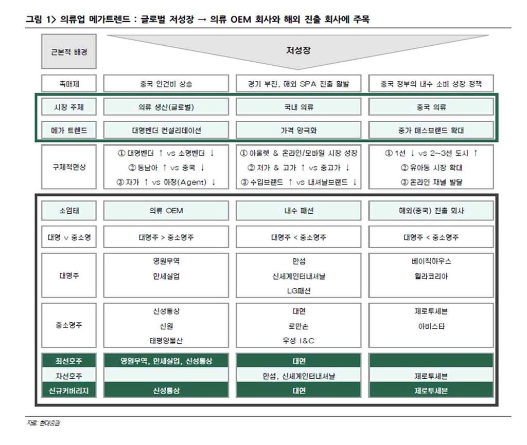 ㅇ현국내패션의류내수브랜드는내셔널브랜드, 디자이너브랜드, SPA브랜드로크게나눌수있음. 내셔널브랜드중대기업은해외진출을모색하는등글로벌브랜드화를추진하고있으나, 내셔널브랜드와디자이너브랜드는전반적으로감소하는추세로국내외적인경쟁력강화를위한전문컨설팅이나마케팅전략이필요한실정임. 세계적동향과마찬가지로대기업의국내 SPA브랜드런칭이눈에띔.