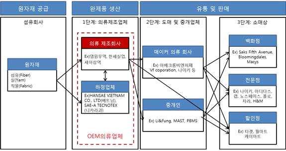 표 5. 기업역량별진출유형분류 역량 디 자 인 시 스 템 자 본 Ÿ Ÿ Ÿ Ÿ Ÿ Ÿ Ÿ 분류 디자이너브 랜드형 제 2 내수시 장공략형 홀세일 접근형 유통브랜드 추구형 OEM 수출형 인수합병형 글로벌네트 워크기반형 특성 Ÿ 장기적비즈니스를위해자본력, 소싱력을갖춘기업과의협력, 국가의지원프로그램필요. Ÿ 개인은디자이너브랜드내에서의네트워킹구축이필요함.