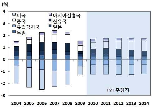 Ⅱ. 국제불균형추이 2000 년대이후 2008.