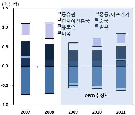 년들어글로벌경기가회복됨에따라국제불균형이다시확대되는조짐 - IMF, OECD