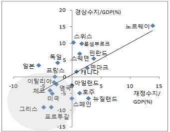 1 지속불가능하다는견해 (disequilibrium approach) 의주요내용 [ 주요선진국의재정적자확대 ] 미국등주요선진국의재정수지악화도경상수지적자확대를초래한요인으로작용 (Obstfeld