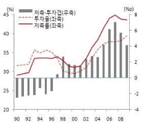 2 지속가능하다는견해 (equilibrium approach) 의주요내용 [ 글로벌저축과잉