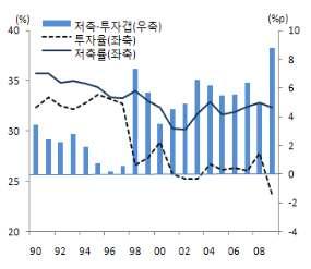 년대후반부터시작된전세계적과잉저축이미국으로유입되면서국제불균형이확대되었다고주장 - 특히동아시아국가들은