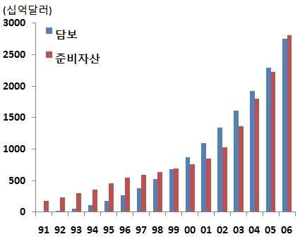 2 지속가능하다는견해 (equilibrium approach) 의주요내용 [ 브레튼우즈 (Bretton Woods) Ⅱ 체제 ] Dooley et al.