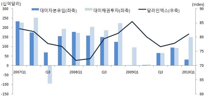 가. 국제불균형과글로벌금융위기간관계 [ 국제불균형이글로벌금융위기와무관하다는견해 ] 2008-09 년중글로벌금융위기는경계론자 (alarmists)