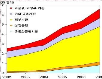 가. 국제불균형과글로벌금융위기간관계 [ 국제불균형이글로벌금융위기와관련이있다는견해 ] 신현송 (2009), Acharya and Schnabl(2009) 등에따르면금융혁신과미국금융중개부문 (financial intermediaries)