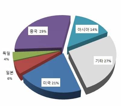 Ⅴ. 우리경제에대한시사점 3 글로벌수요구조의재편가능성에대비 국제불균형의시정은미국,