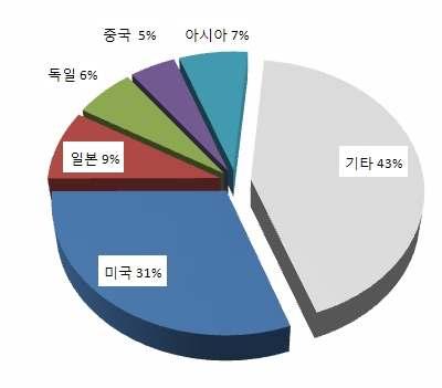 특히중국정부의내수중심성장전략변화에대응하여내수시장 진출확대를도모할필요