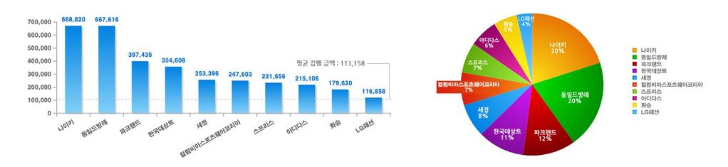 Ⅱ. 의류업종온라인집행분석 아웃도어, 스포츠웨어의온라인집행비중높음 나이키, 데상트, 컬럼비아스포츠웨어코리아등아웃도어, 스포츠웨어의광고비지출이가장많은것으로집계 09 주요광고주별광고비지출 _ 단위 : 천원 09 주요광고주별광고비지출비중 _ 단위 : % 전체광고비약 4,300,033,000 원 / 카테고리 : 종합패션, 숙녀정장, 남성정장, 스포츠전문복,