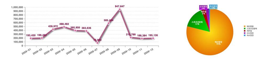 Ⅱ. 의류업종온라인집행분석 수퍼러너 런칭한나이키의영향으로 8,9 월광고비지출상승 나이키및타브랜드의다양한프로모션및브랜딩광고집행이 8, 9 월에집중됨에따라광고비지출급상승 09 기간별광고비지출 _ 단위 : 천원 09 의류카테고리별광고비지출비중 _ 단위 : % 나이키 슈퍼러너 및휴먼레이스홍보에 8 월약 3.5 억원, 9 월에약 2.