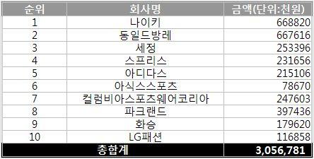 4 억원순으로많으며, 특히나이키의영향으로 8, 9 월에광고비지출급격히상승 나이키 (6.7 억원 ), 동일드방레 (6.7 억원 ), 세정 (2.5 억원 ), 스프리스 (2.