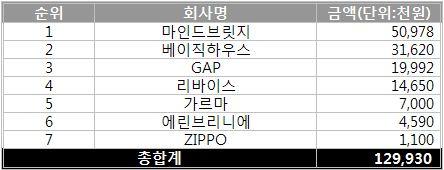 7 천만원순으로많으며, 총광고비의 71% 를차지함 6 월마인드브릿지 휴가비 300 만원쏜다, GAP GAP Khakipedia Event 등의이벤트를진행하면서광고비집중투여,