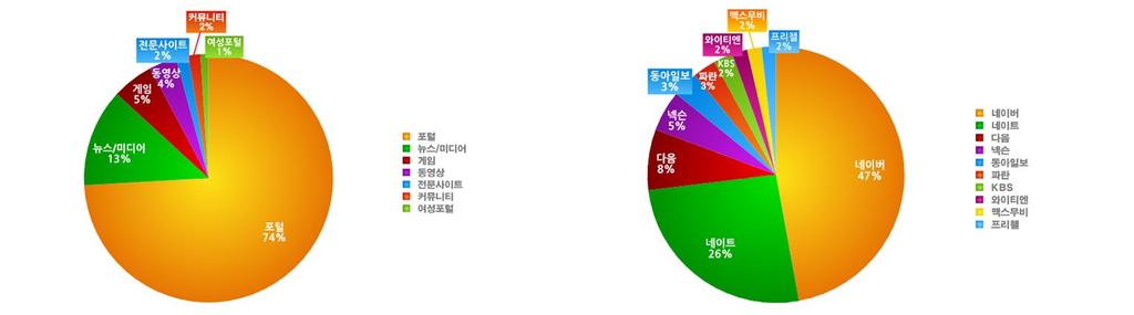 Ⅰ. 의류업종온라인집행분석 전체광고의 74% 로포털에광고비집중 H&M 이네이버에집중적으로광고집행, 포털사이트선호현상더욱가열됨 10 카테고리별광고비지출비중 _ 단위 : 천원 / 1 월 ~5 월 Data 10 미디어별광고비지출비중 _ 단위 : % / 1 월 ~5 월 Data 전체카테고리중포털 74% >