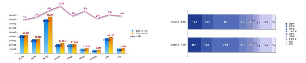 Ⅲ. 2010 년패션시장전망 10 국내패션시장규모 28 조 1 천억원예상 2010 년내수경기회복세로 5.5% 성장예상. 스포츠복, 캐주얼복, 내의성장주도. 남성, 아동복정체 10 세분시장별전망 _ 단위 : 억원 09 세분시장별점유율추이전망 _ 단위 : % 2008 년이후강세를보였던여성복시장은다소주춤.