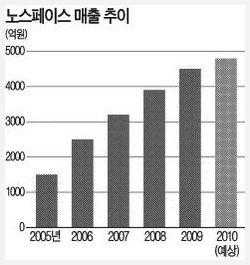 다른아웃도어브랜드와철저한차별화정책을내세워아웃도어사업을대폭강화할계획 금강제화는올추동 헬리한센 을단독런칭. 아웃도어시장진출계획 올아웃도어마케팅트렌드는.. 女心잡기 노스페이스는탤런트공효진을모델로발탁.