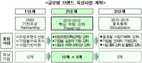 Ⅲ. 2010 년패션시장전망 올가을 32 개신규브랜드런칭예정 정부의글로벌브랜드육성및신규브랜드런칭으로인해패션시장규모커질것으로예상 8 9 정부, 글로벌패션브랜드육성 지식경제부는오는 2015