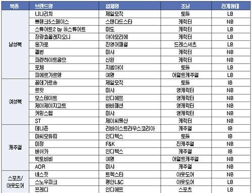 남성복이 9 개, 여성복과캐주얼이각각 6 개로전체의 60% 를넘은가운데인디에프, 미샤등중견패션업체의공격적인영업이눈에띔 글로벌브랜드육성사업을통해한국패션브랜드들이세계시장에진출할기회를확대 5