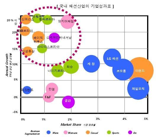 Ⅰ. 2009 년패션시장동향분석 계속된패션경기하락 국내패션시장은세계적인경제불황과금융대란의영향을받아, 전년대비소폭하락 2009 년은계속된패션경기하락과 FOREVER21, ZARA, UNIQLO 등글로벌브랜드의국내영향력증가로패션업체간의 M&A 가속출 업체들은물량을 10~30% 로줄였으며, 브랜드중단같은극단적인현상나타남 많은업체들이투자를줄이거나물량축소,