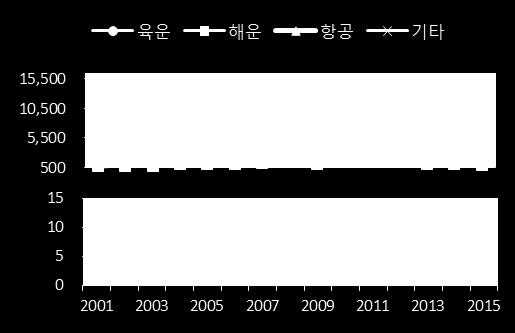 SCR PEER STAT 국내물류산업의구조변화와 Credit Point 217.5.