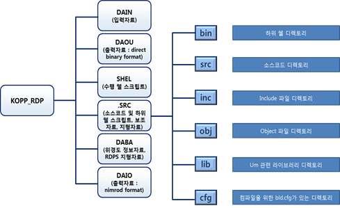 제 2 장규모상세화모델운영 1. 디렉토리구조 UKPP는기상청슈퍼컴퓨터 3호기에설치되어있으며, yjlim 계정을이용하였다. /home/yjlim/post/kopp_rdp 디렉토리로설치되어있으며, 디렉토리구조는그림 5와같다. * 타계정에설치할경우, 해당디렉토리를복사하여이전한다. 그림 5. UKPP 의디렉토리구조.